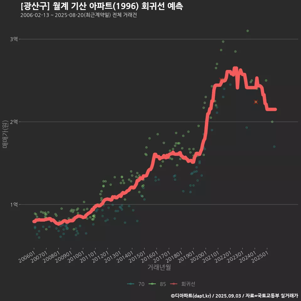 [광산구] 월계 기산 아파트(1996) 회귀선 예측