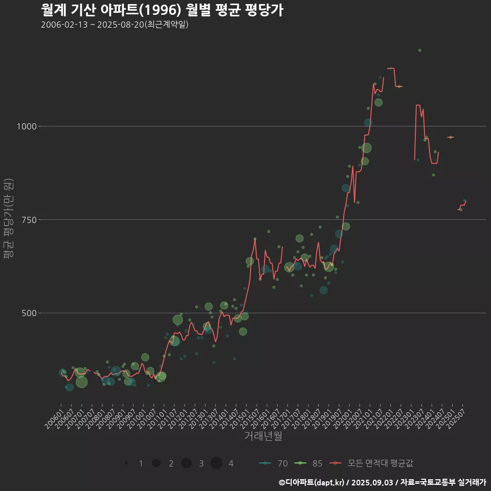 월계 기산 아파트(1996) 월별 평균 평당가