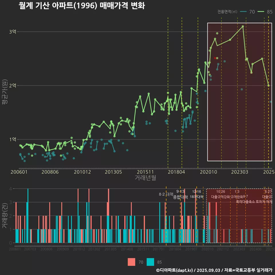 월계 기산 아파트(1996) 매매가격 변화