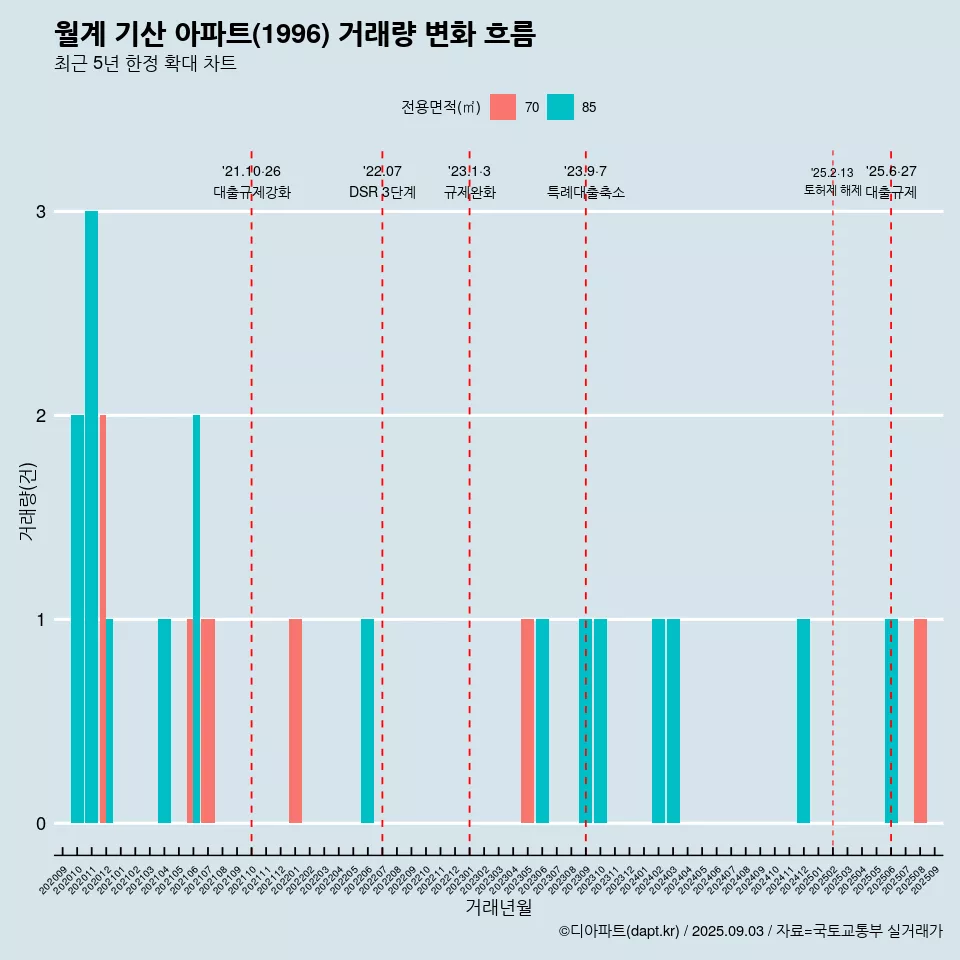 월계 기산 아파트(1996) 거래량 변화 흐름