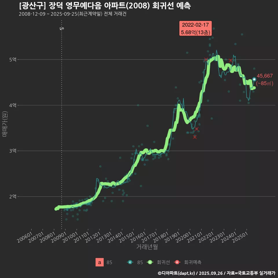 [광산구] 장덕 영무예다음 아파트(2008) 회귀선 예측