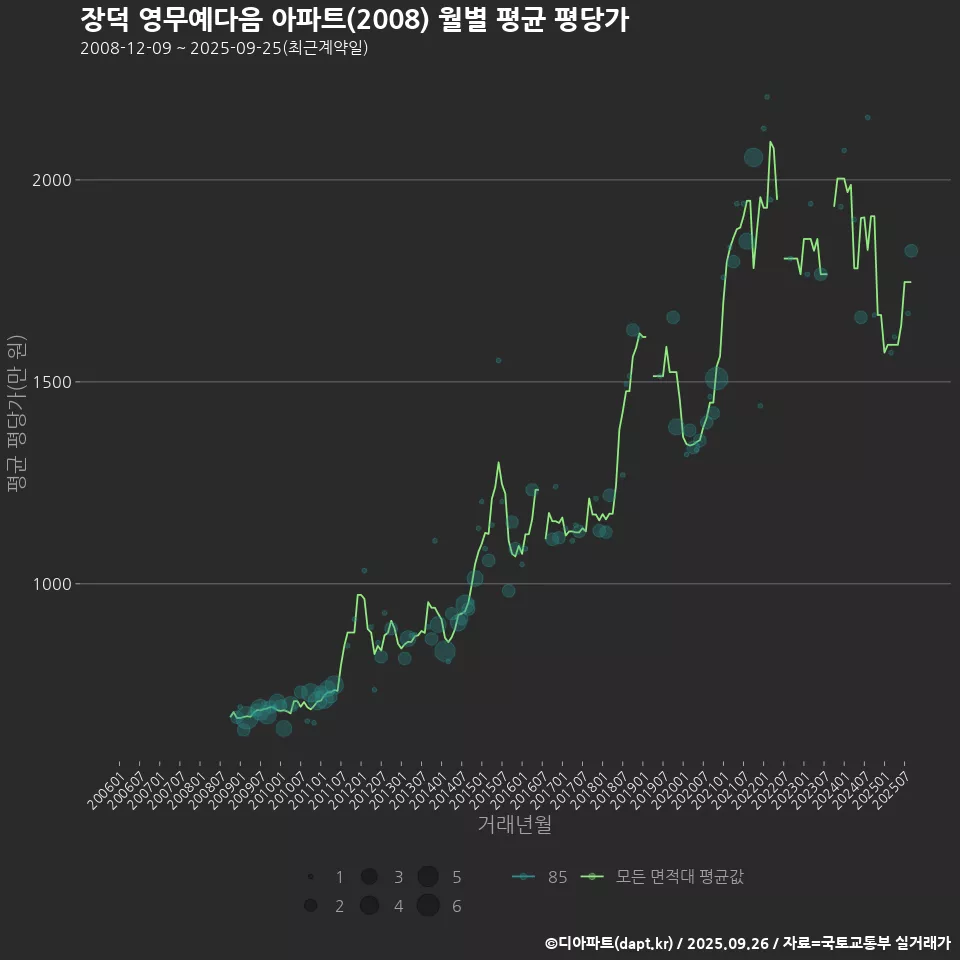 장덕 영무예다음 아파트(2008) 월별 평균 평당가