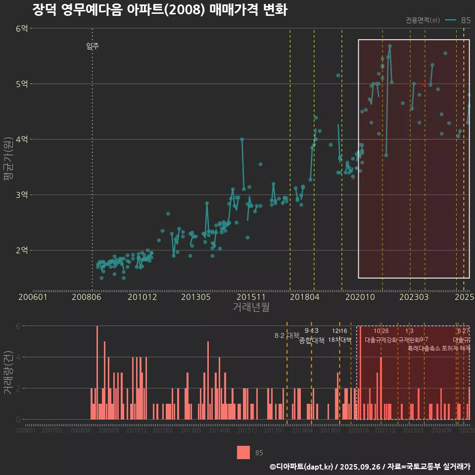 장덕 영무예다음 아파트(2008) 매매가격 변화