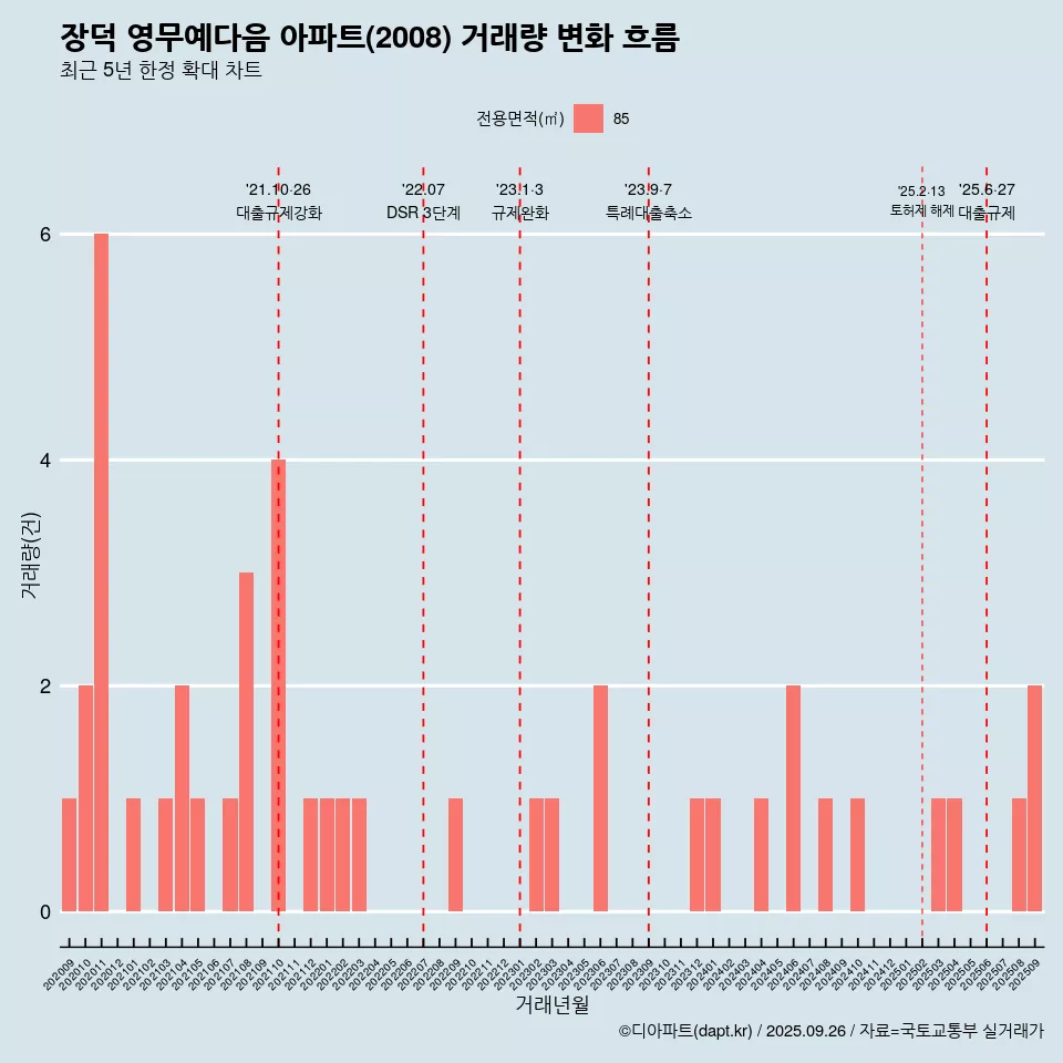 장덕 영무예다음 아파트(2008) 거래량 변화 흐름