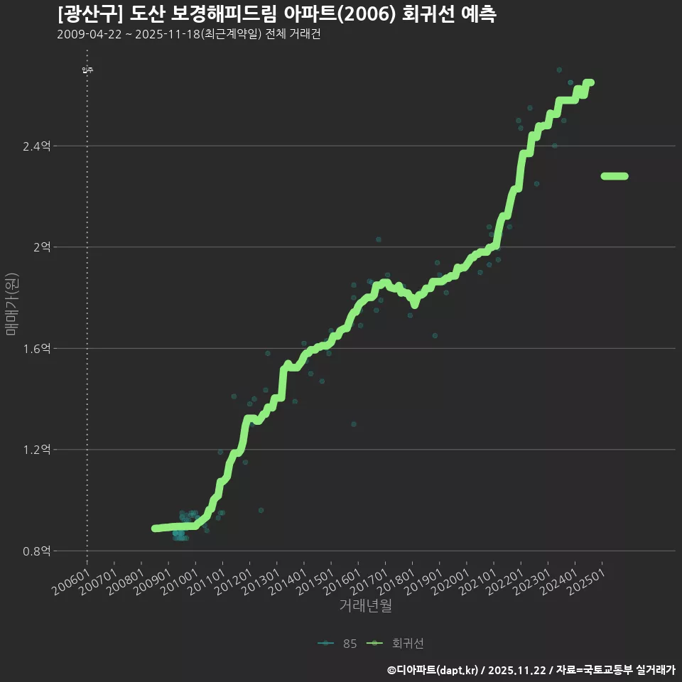 [광산구] 도산 보경해피드림 아파트(2006) 회귀선 예측