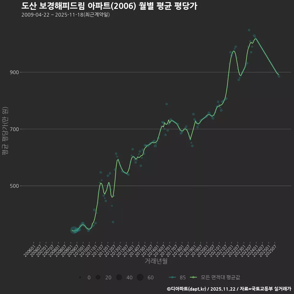 도산 보경해피드림 아파트(2006) 월별 평균 평당가