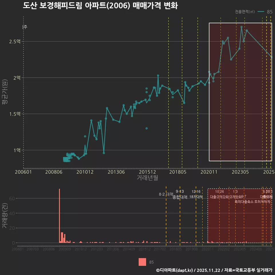 도산 보경해피드림 아파트(2006) 매매가격 변화