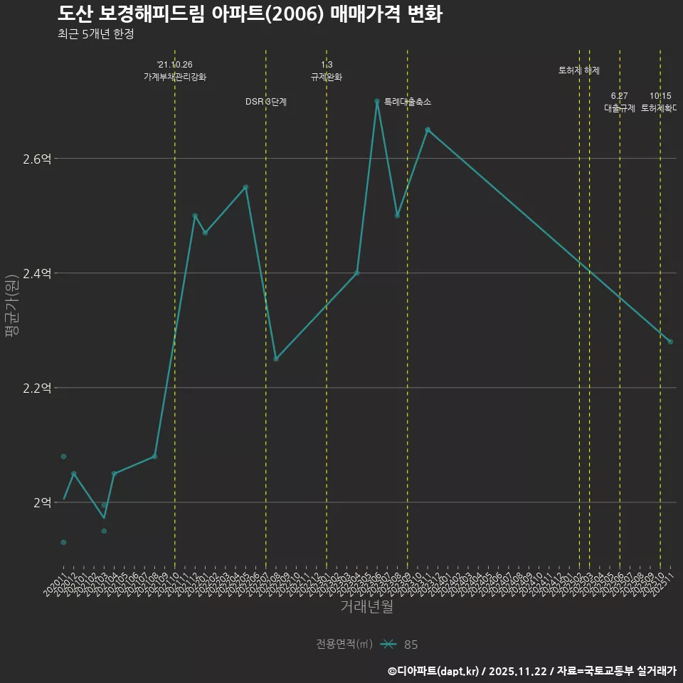 도산 보경해피드림 아파트(2006) 매매가격 변화