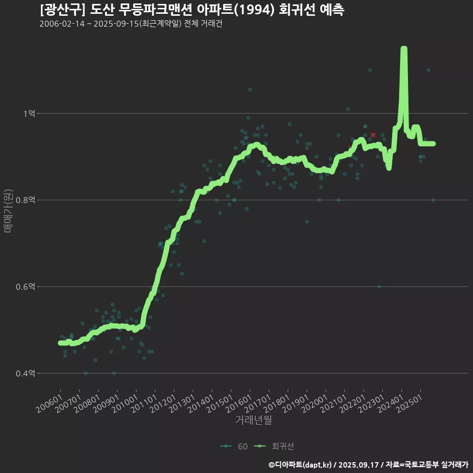 [광산구] 도산 무등파크맨션 아파트(1994) 회귀선 예측