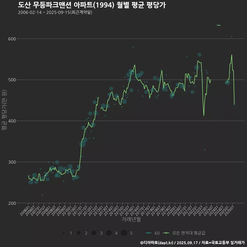도산 무등파크맨션 아파트(1994) 월별 평균 평당가