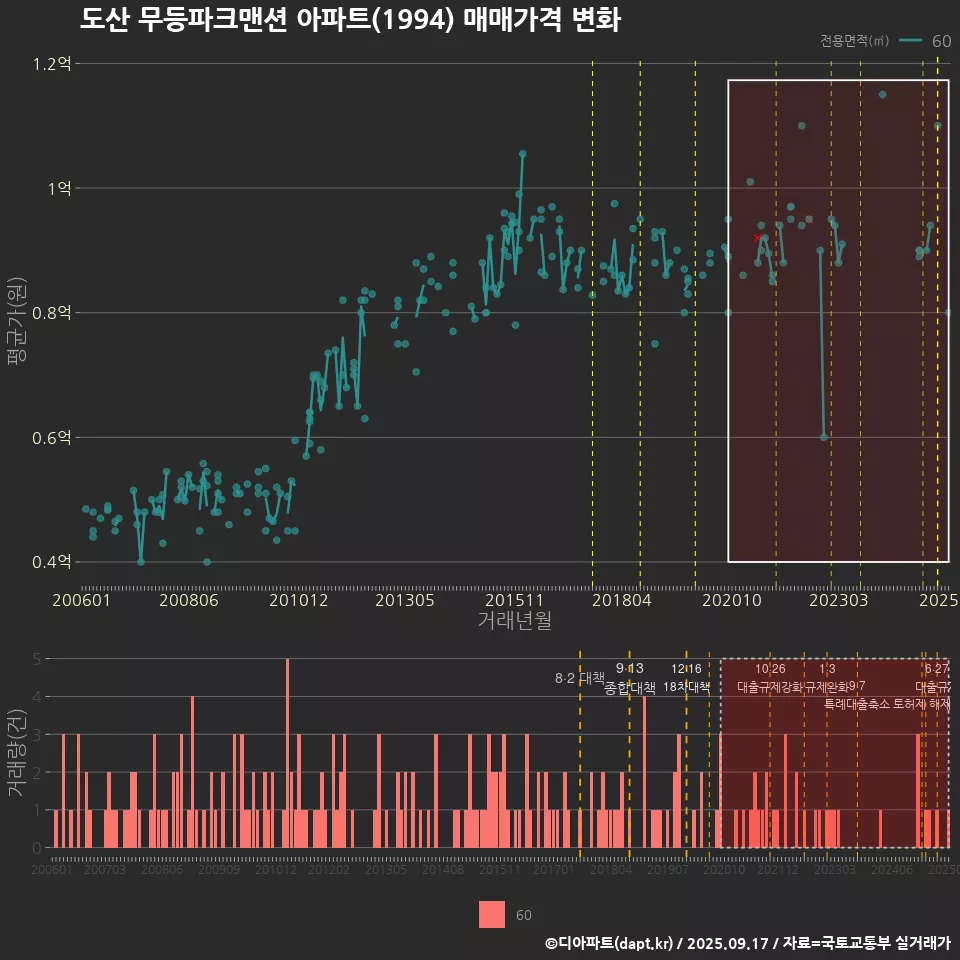 도산 무등파크맨션 아파트(1994) 매매가격 변화