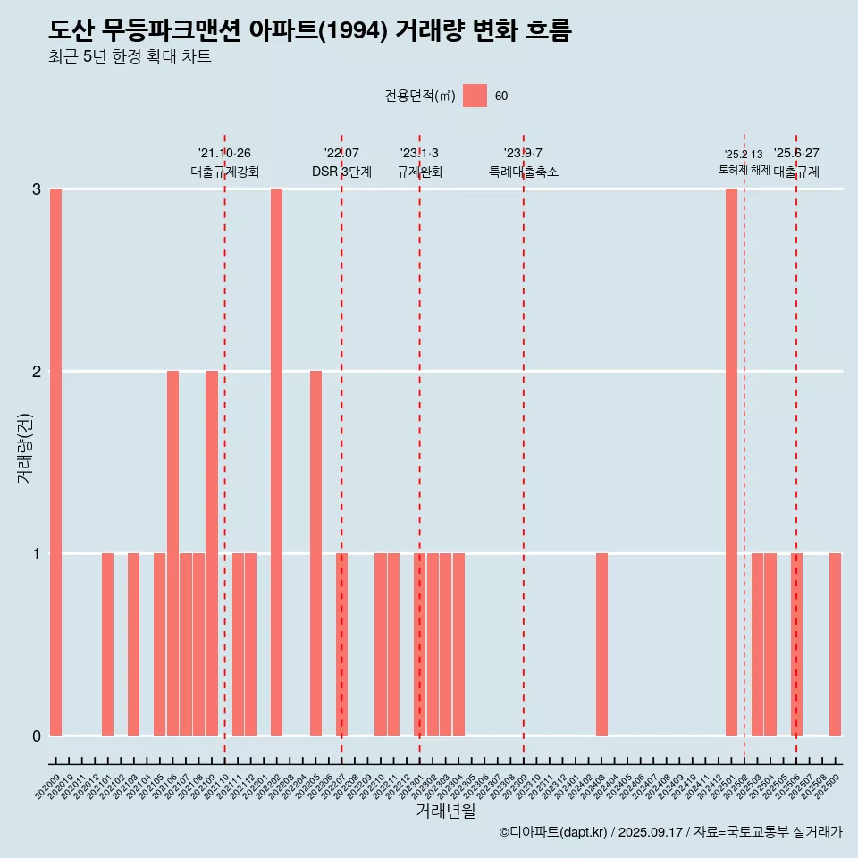도산 무등파크맨션 아파트(1994) 거래량 변화 흐름