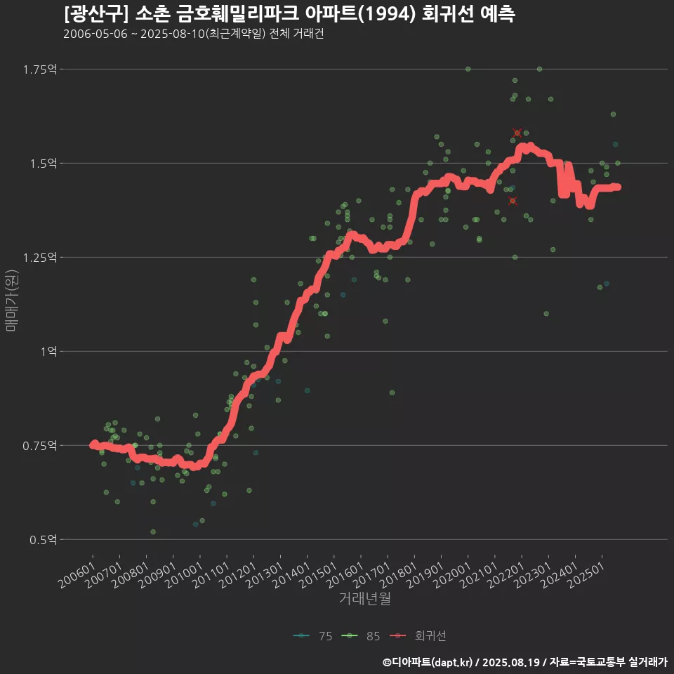 [광산구] 소촌 금호훼밀리파크 아파트(1994) 회귀선 예측
