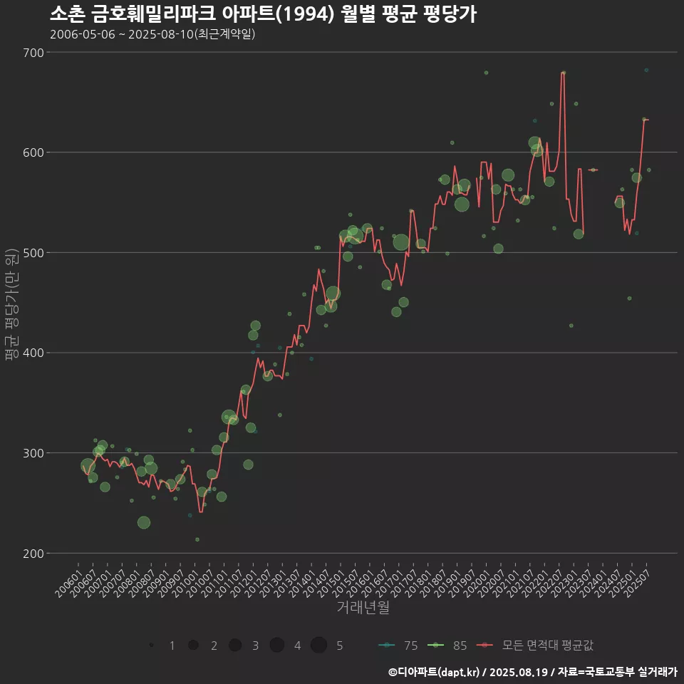 소촌 금호훼밀리파크 아파트(1994) 월별 평균 평당가