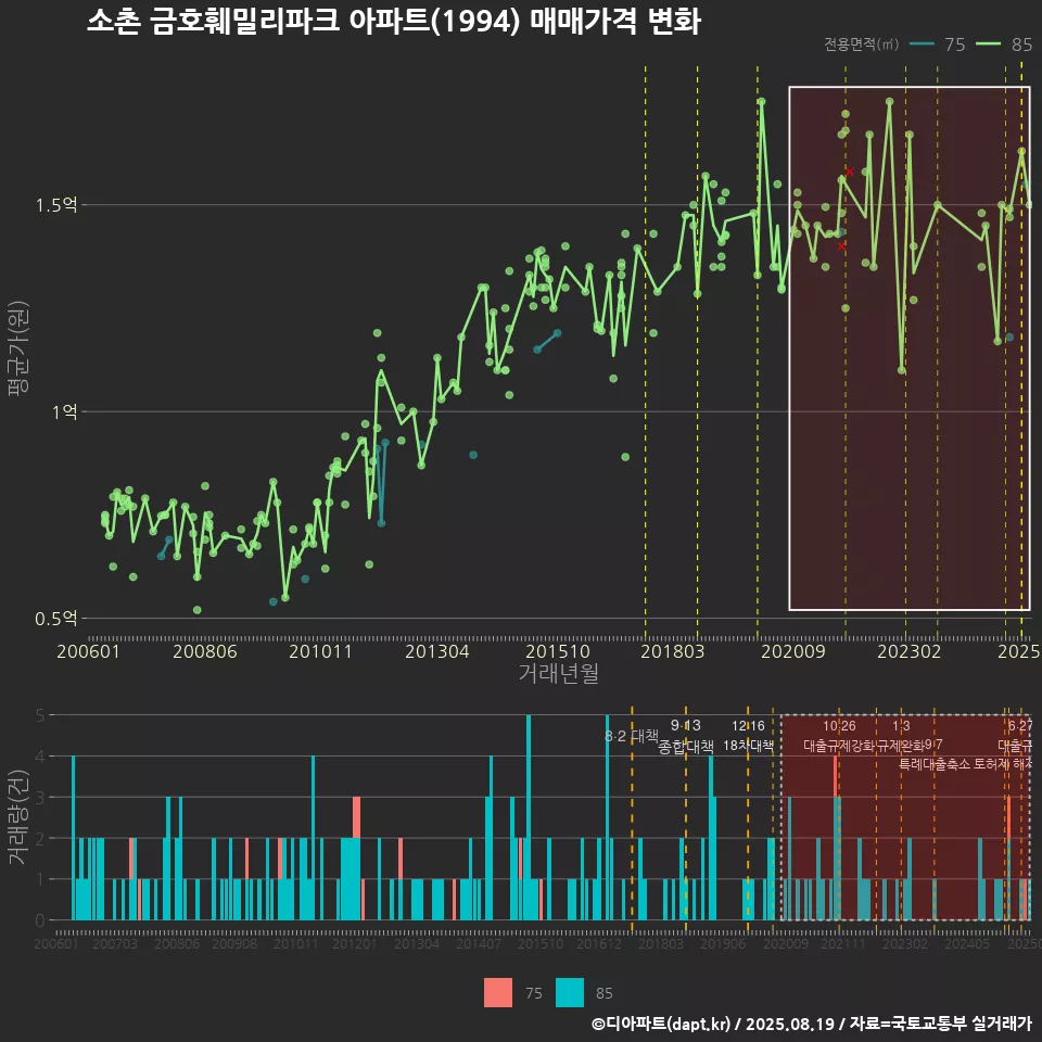 소촌 금호훼밀리파크 아파트(1994) 매매가격 변화