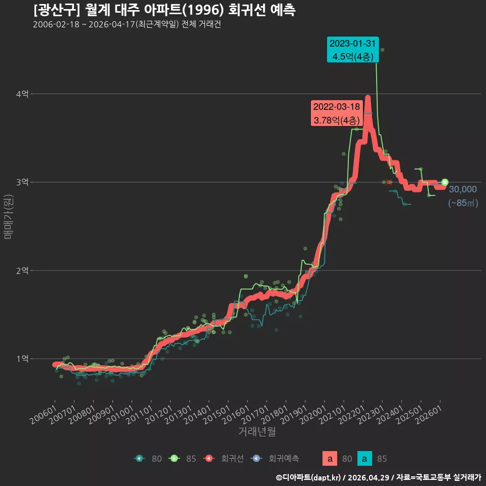 [광산구] 월계 대주 아파트(1996) 회귀선 예측