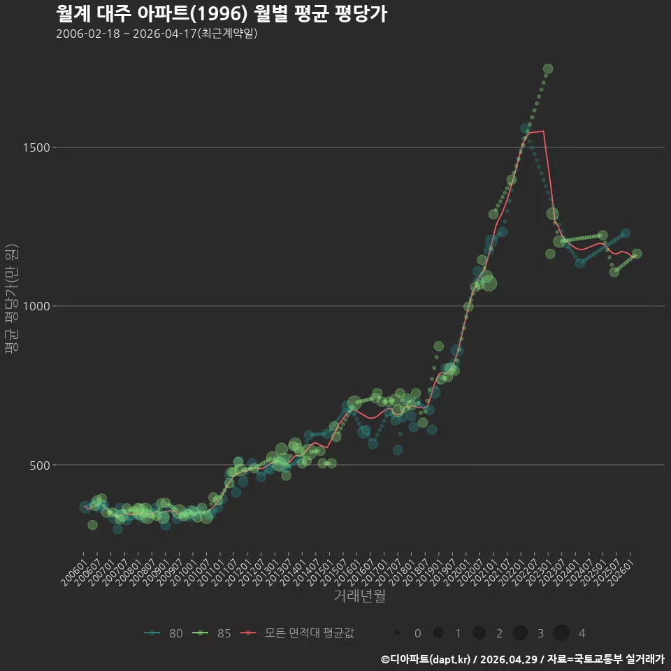 월계 대주 아파트(1996) 월별 평균 평당가