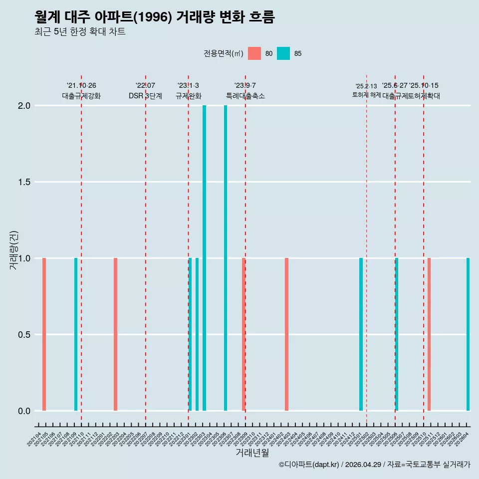월계 대주 아파트(1996) 거래량 변화 흐름