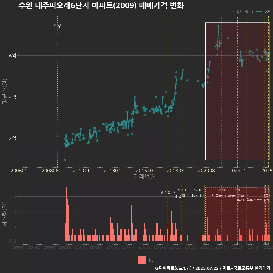 수완 대주피오레6단지 아파트(2009) 매매가격 변화