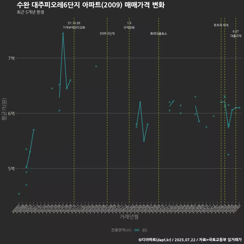 수완 대주피오레6단지 아파트(2009) 매매가격 변화