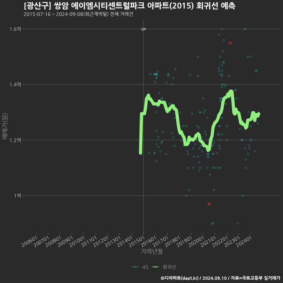 [광산구] 쌍암 에이엠시티센트럴파크 아파트(2015) 회귀선 예측