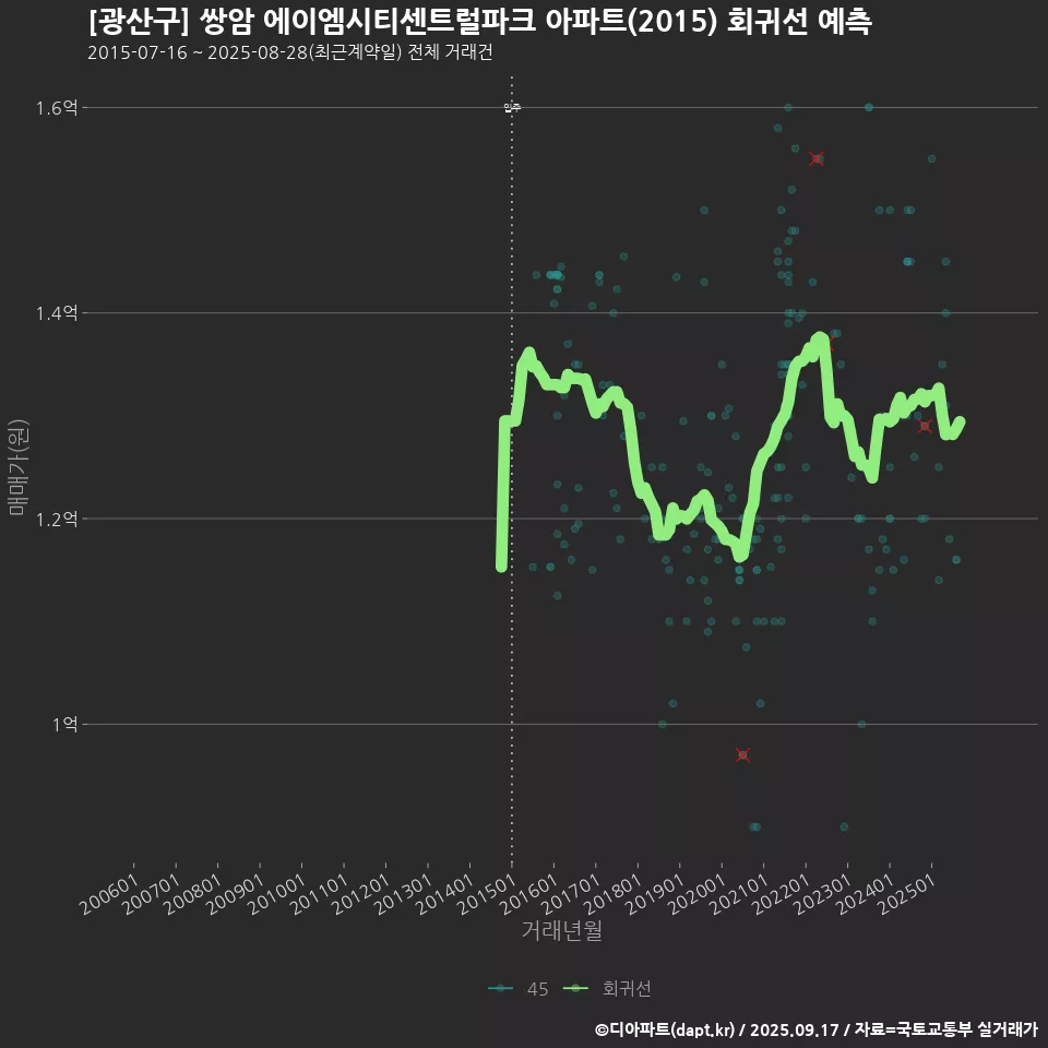 [광산구] 쌍암 에이엠시티센트럴파크 아파트(2015) 회귀선 예측