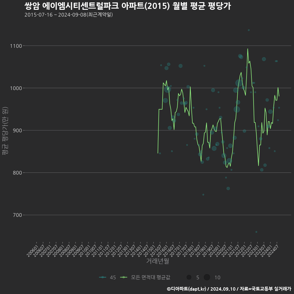 쌍암 에이엠시티센트럴파크 아파트(2015) 월별 평균 평당가