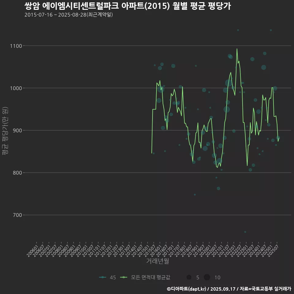 쌍암 에이엠시티센트럴파크 아파트(2015) 월별 평균 평당가