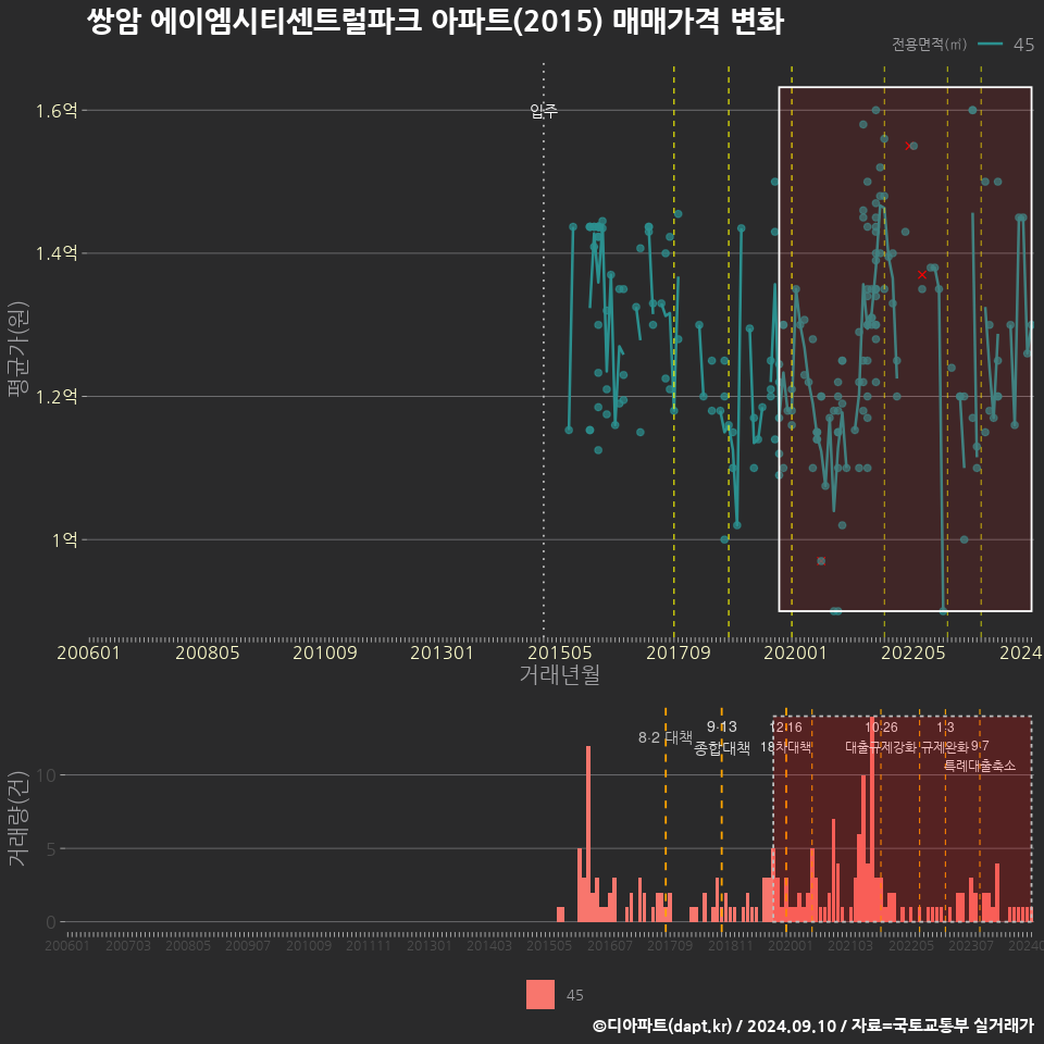 쌍암 에이엠시티센트럴파크 아파트(2015) 매매가격 변화