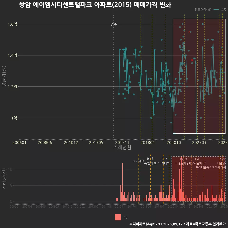쌍암 에이엠시티센트럴파크 아파트(2015) 매매가격 변화