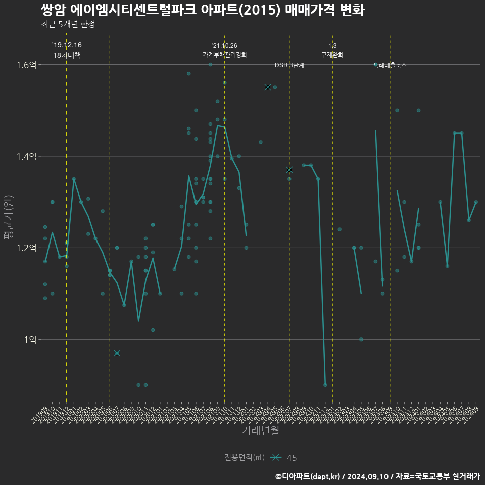 쌍암 에이엠시티센트럴파크 아파트(2015) 매매가격 변화