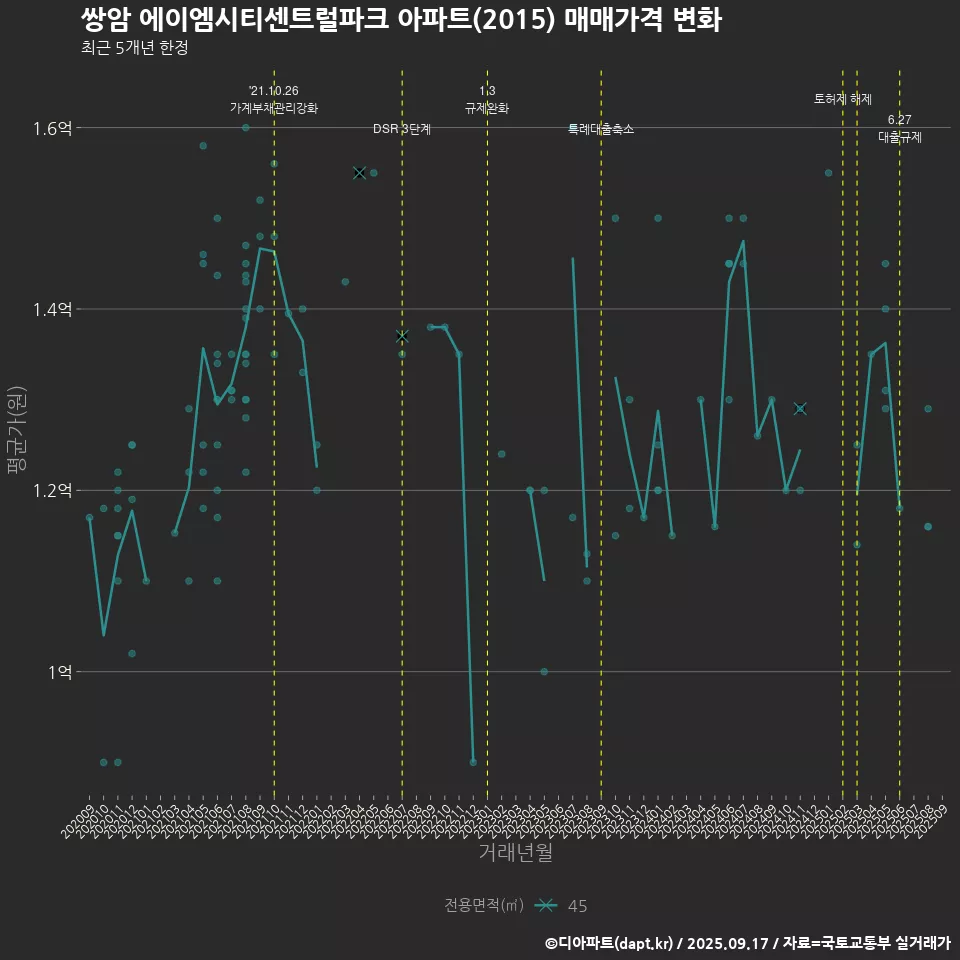 쌍암 에이엠시티센트럴파크 아파트(2015) 매매가격 변화