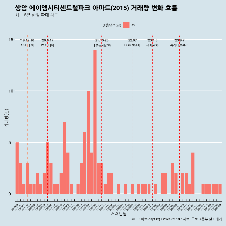 쌍암 에이엠시티센트럴파크 아파트(2015) 거래량 변화 흐름