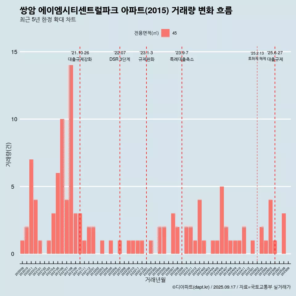 쌍암 에이엠시티센트럴파크 아파트(2015) 거래량 변화 흐름