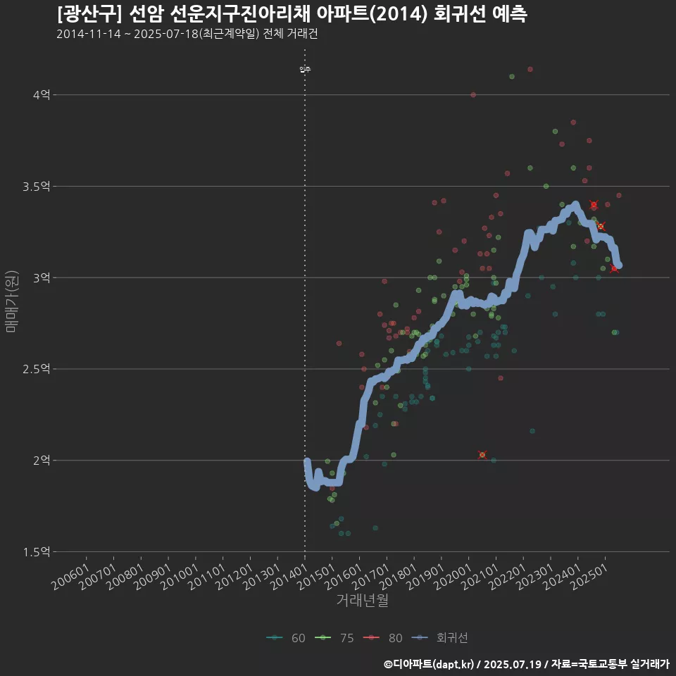 [광산구] 선암 선운지구진아리채 아파트(2014) 회귀선 예측