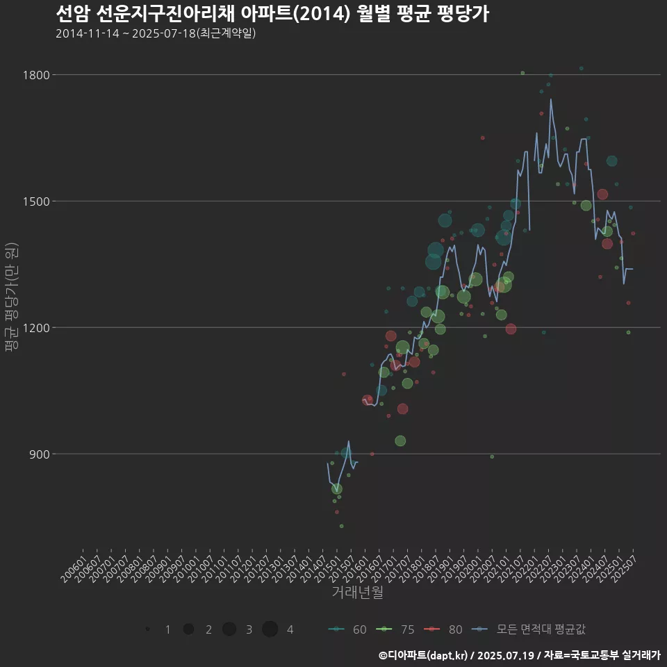 선암 선운지구진아리채 아파트(2014) 월별 평균 평당가