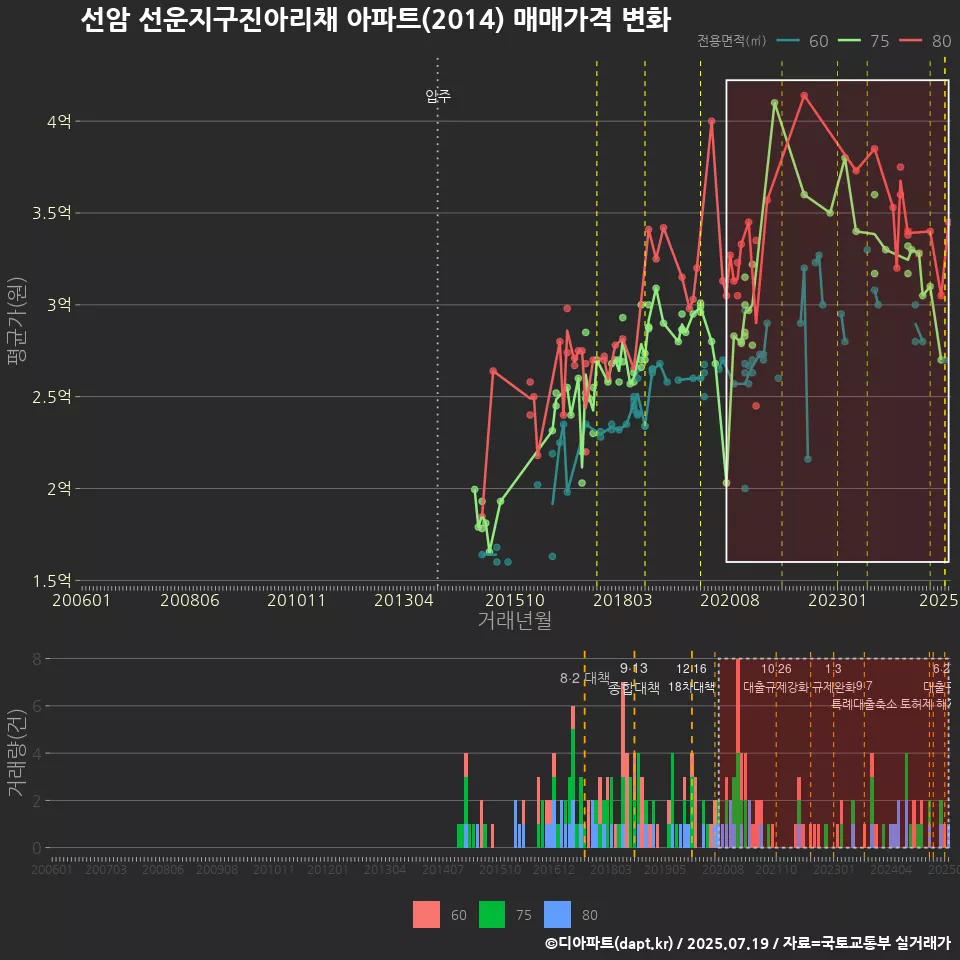 선암 선운지구진아리채 아파트(2014) 매매가격 변화