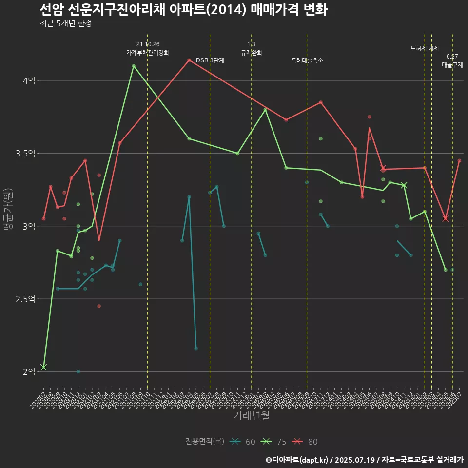선암 선운지구진아리채 아파트(2014) 매매가격 변화