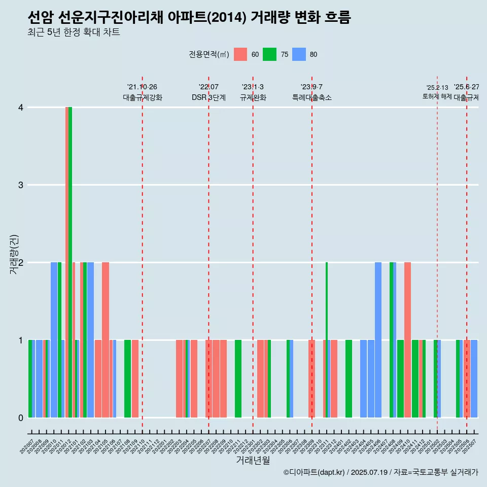 선암 선운지구진아리채 아파트(2014) 거래량 변화 흐름