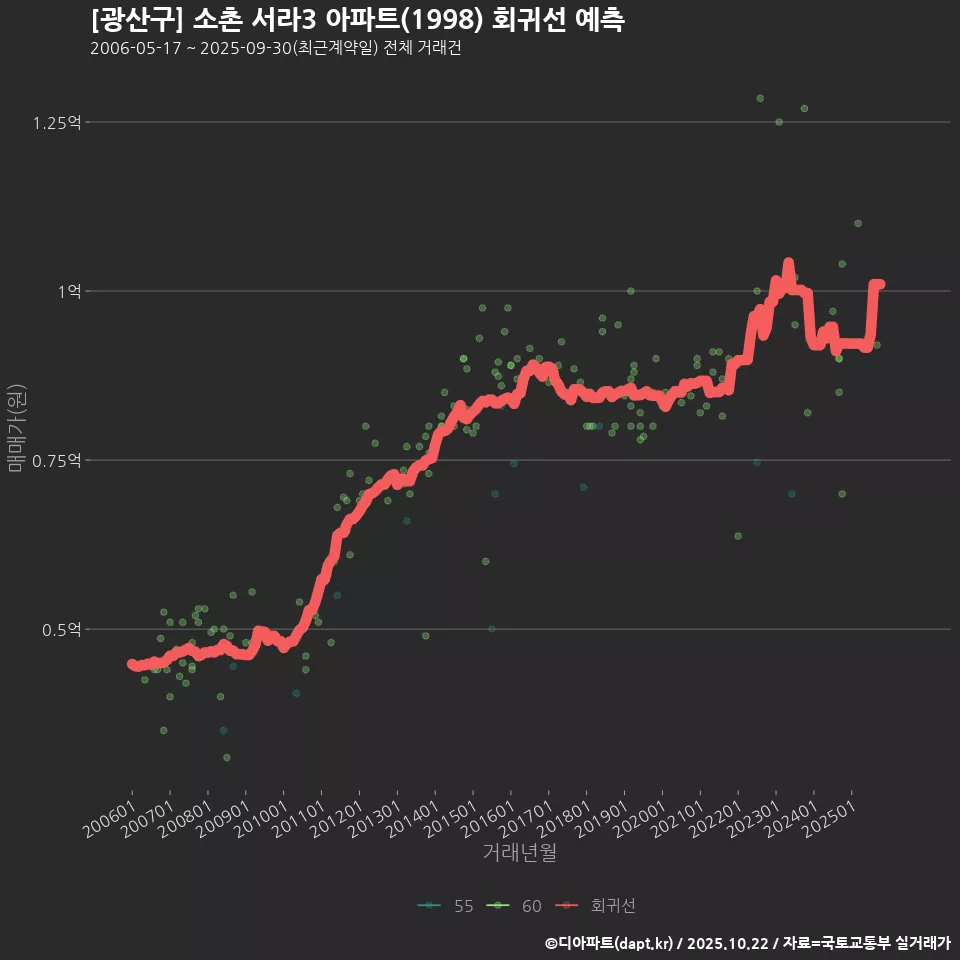 [광산구] 소촌 서라3 아파트(1998) 회귀선 예측