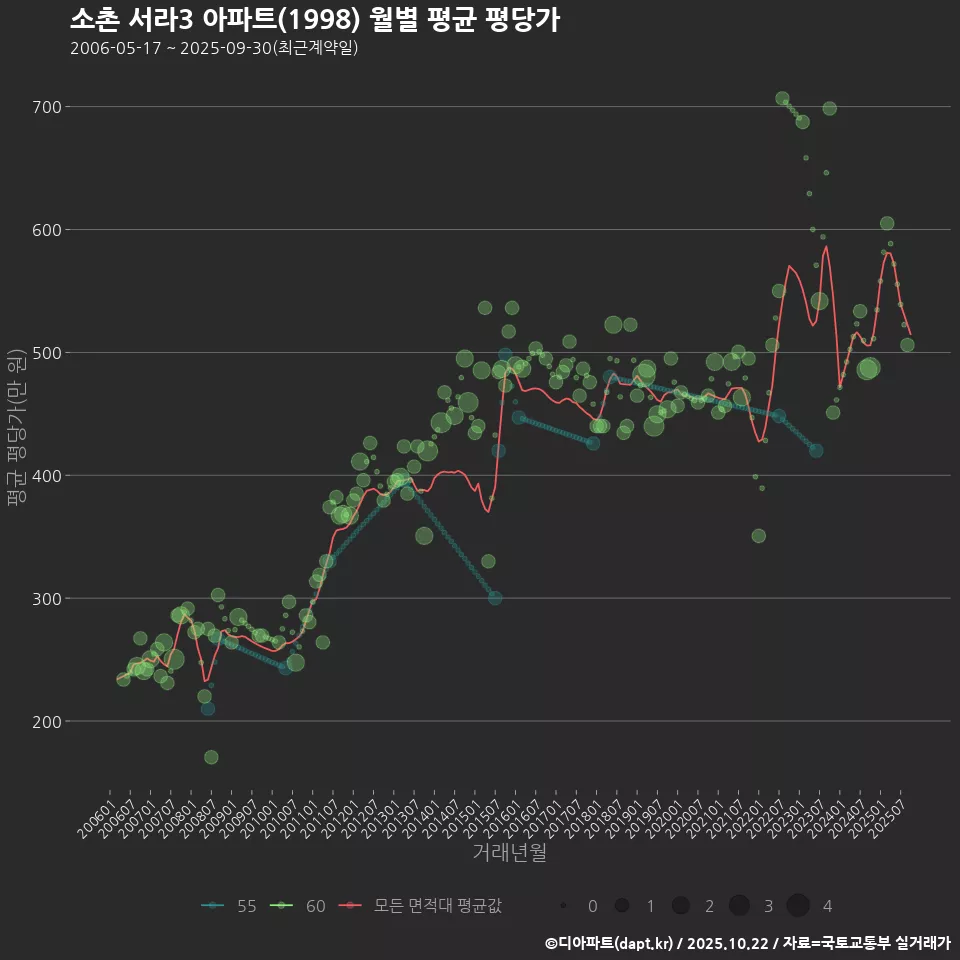 소촌 서라3 아파트(1998) 월별 평균 평당가