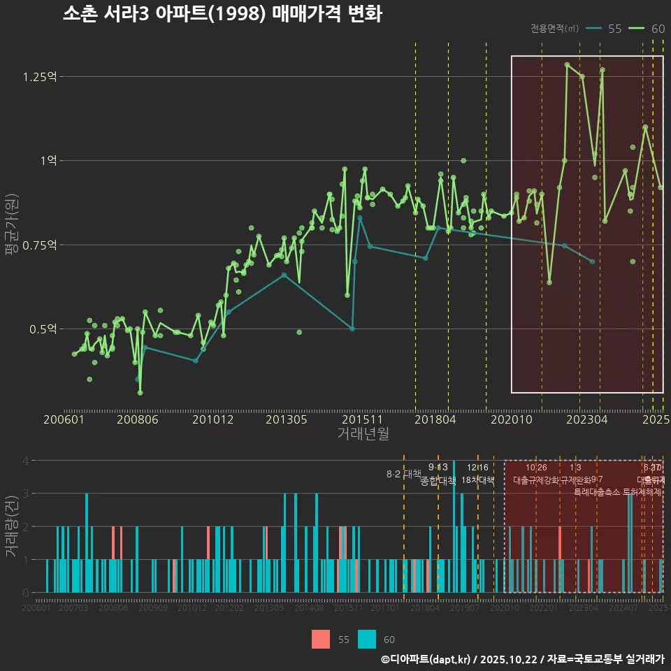 소촌 서라3 아파트(1998) 매매가격 변화