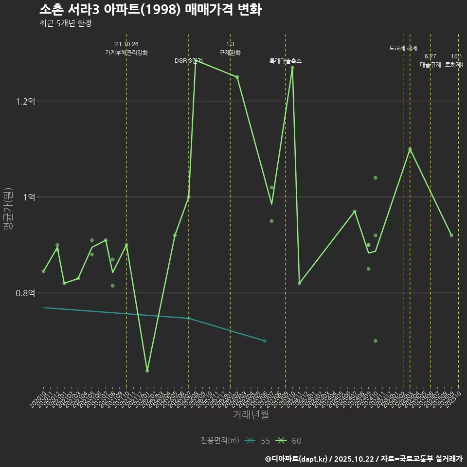 소촌 서라3 아파트(1998) 매매가격 변화