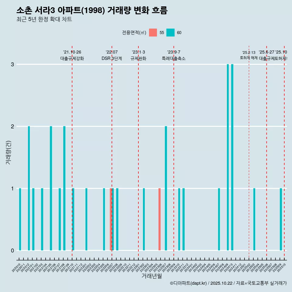 소촌 서라3 아파트(1998) 거래량 변화 흐름