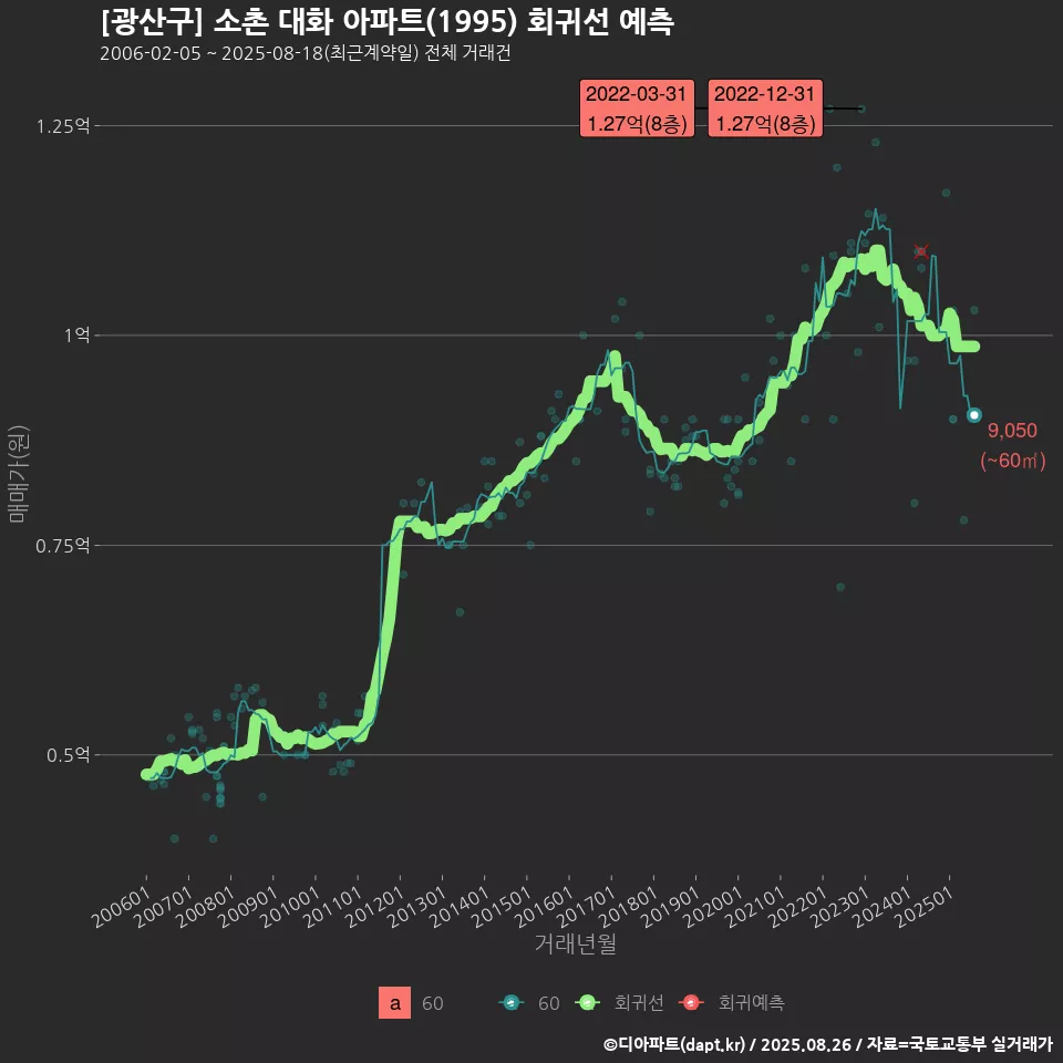 [광산구] 소촌 대화 아파트(1995) 회귀선 예측