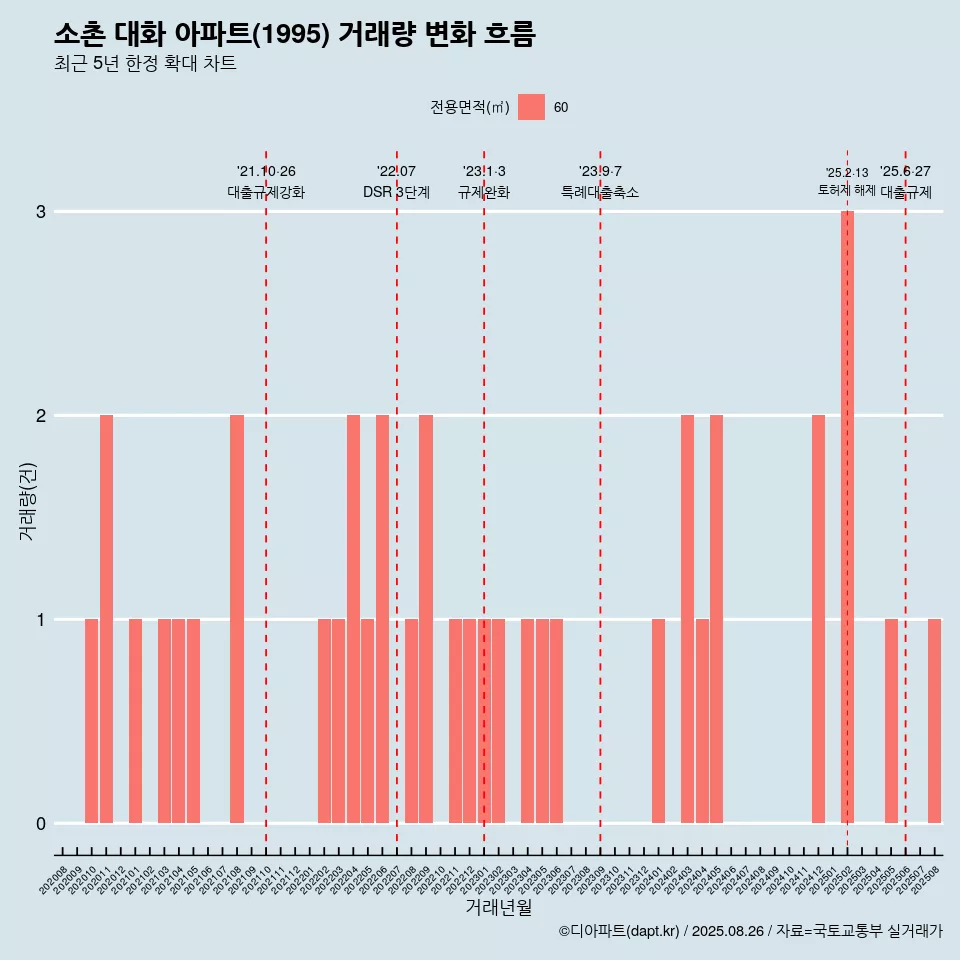 소촌 대화 아파트(1995) 거래량 변화 흐름