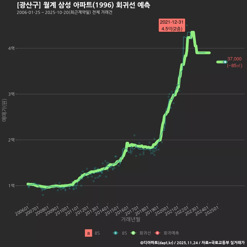 [광산구] 월계 삼성 아파트(1996) 회귀선 예측