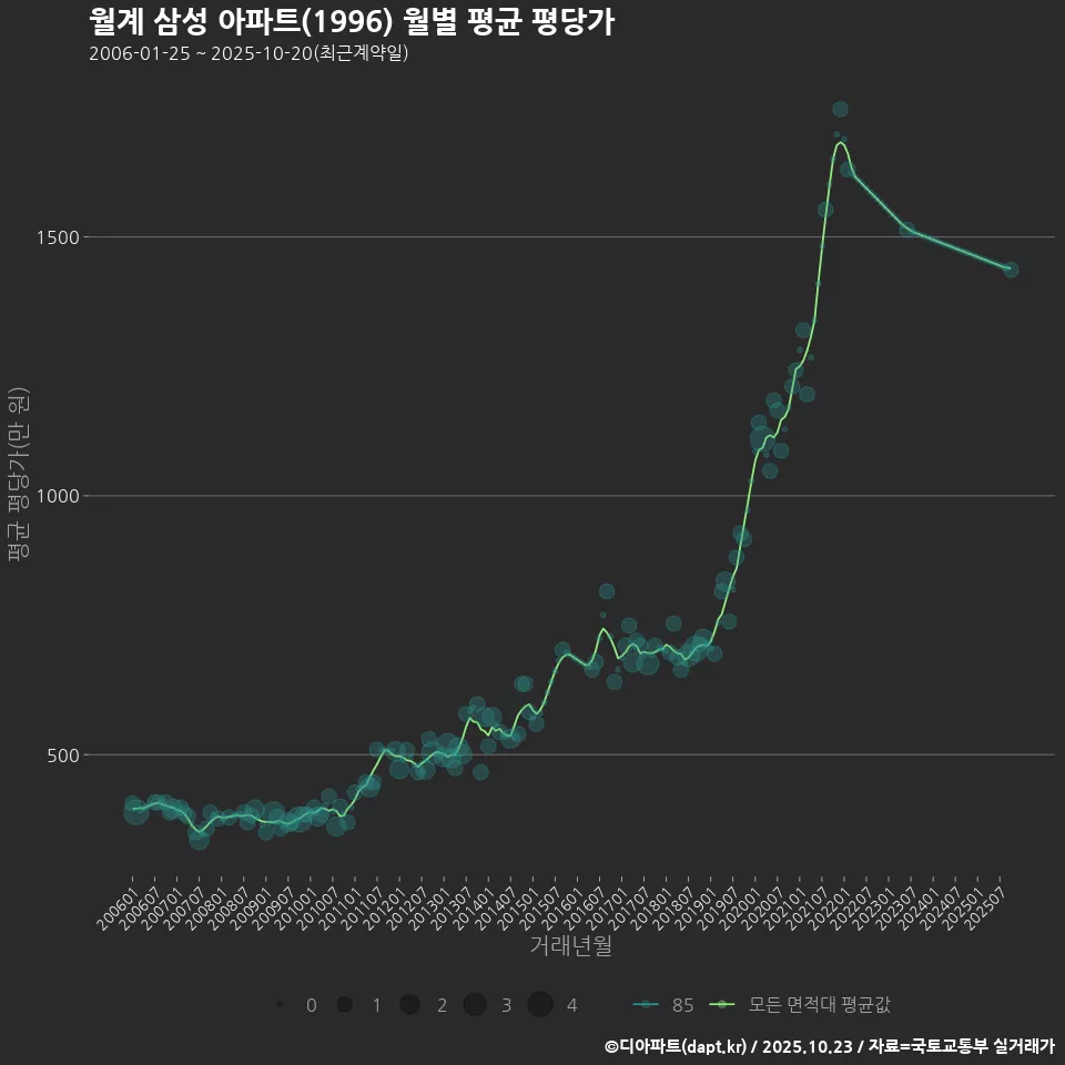 월계 삼성 아파트(1996) 월별 평균 평당가