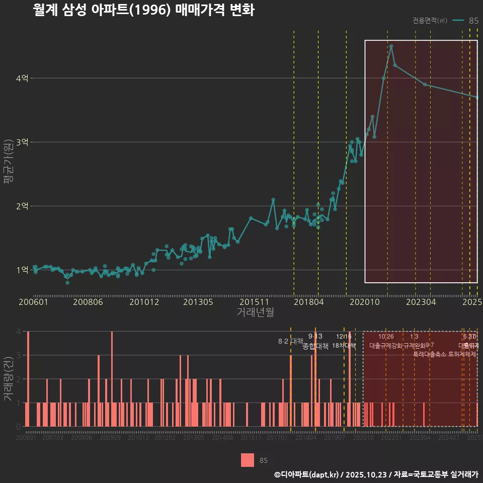 월계 삼성 아파트(1996) 매매가격 변화