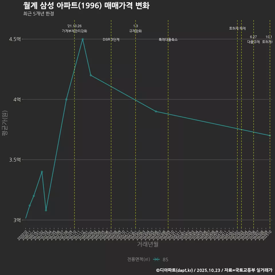월계 삼성 아파트(1996) 매매가격 변화